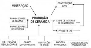 Figura 01: Cadeia Produtiva da Cerâmica Vermelha Fonte: Alesp (2005)