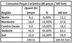 Tabela 01: Consumo regional de Cerâmica no Brasil Fonte: MME