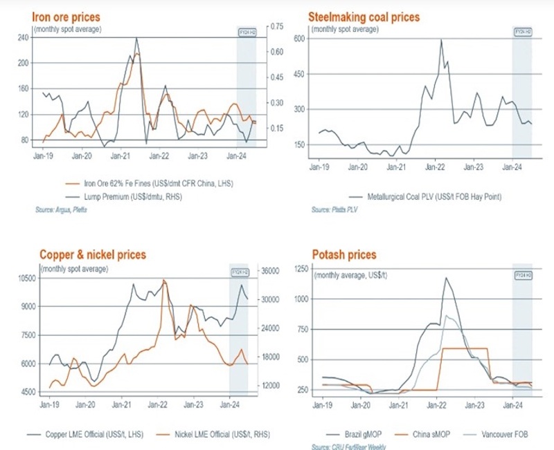 PERSPECTIVAS ECONÔMICAS E DE COMMODITIES DA BHP